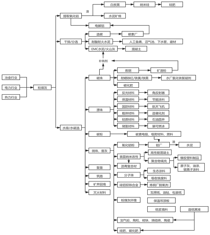 粉煤灰綜合利用 粉煤灰綜合利用