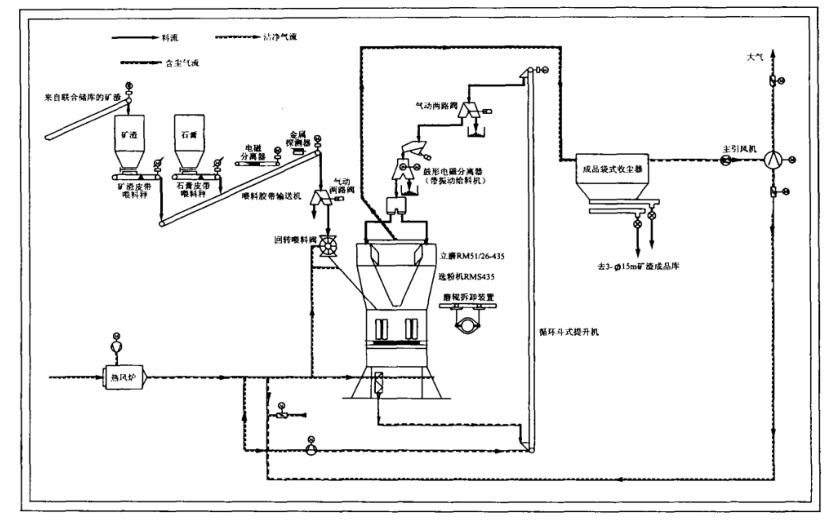 立磨磷渣粉工藝流程 立磨磷渣粉工藝流程
